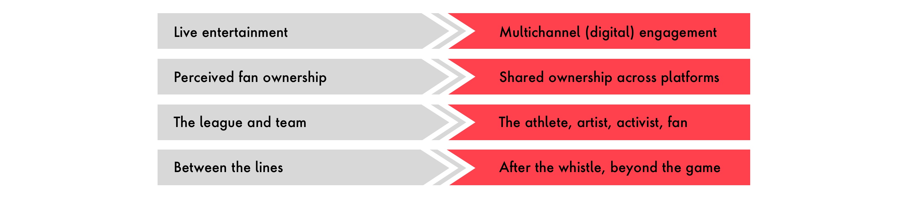 Graphic depicting four ways the Sports industry is evolving: first, from live entertainment to multichannel digital; second, from perceived fan ownership to shared ownership across platforms; third, from focusing on the league and team to focusing on the athletes, activists, and fans; and fourth, from game-day activities to fan interactions that take place in between games and after the whistle. 
