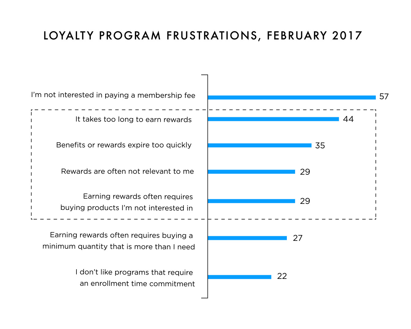 Loyalty program frustrations, February 2017