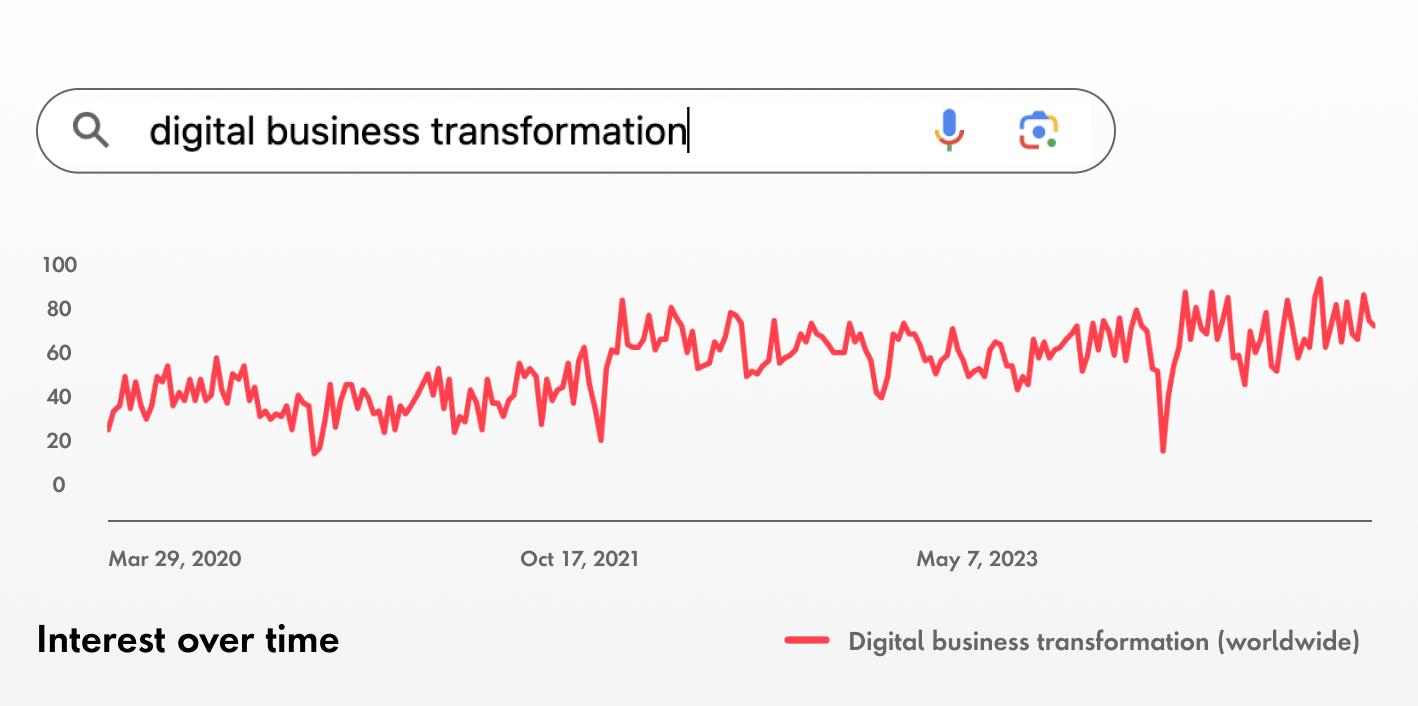 Chart mapping the upward trend of google search