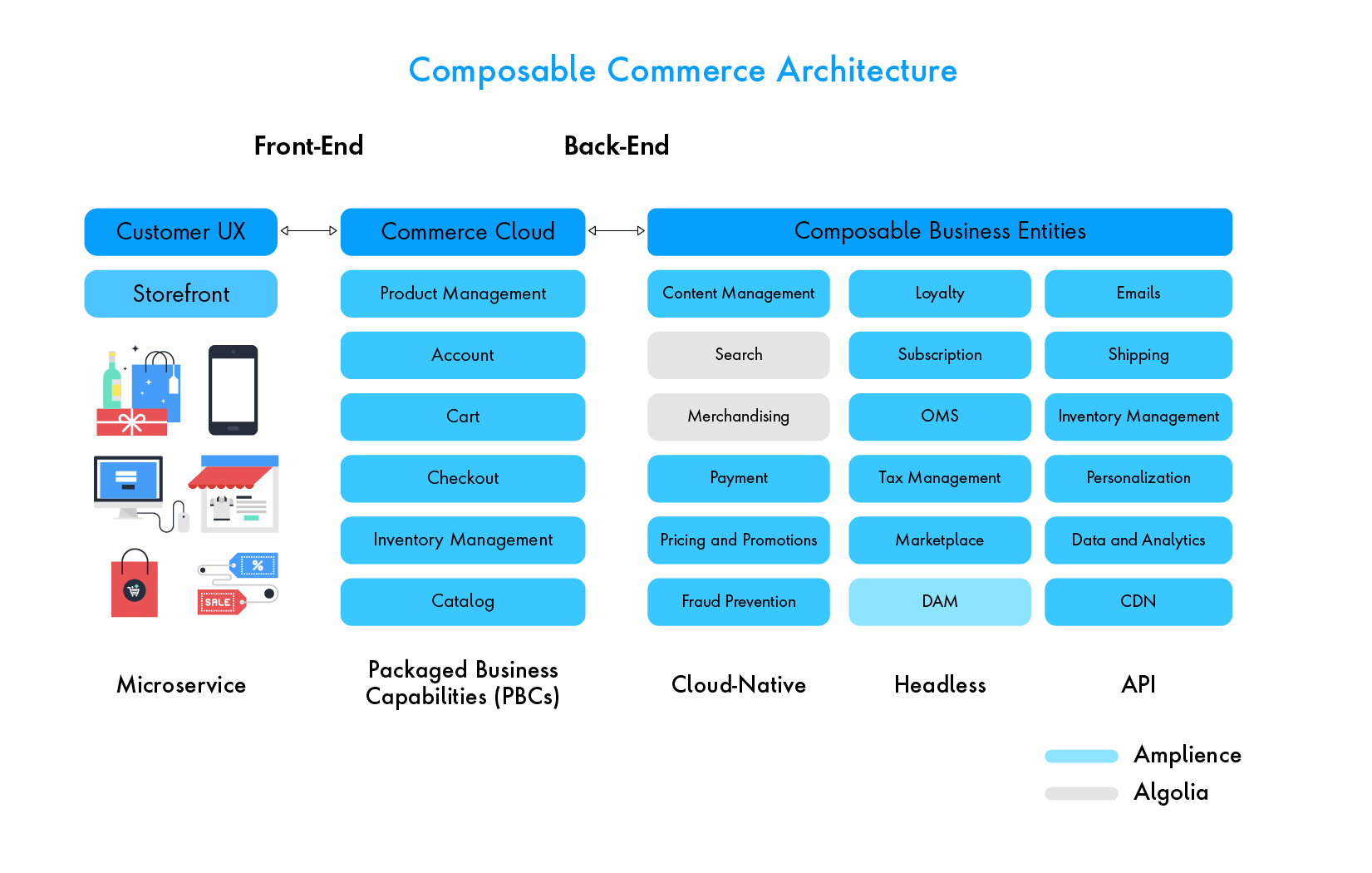 Composable Commerce Accelerator | Publicis Sapient