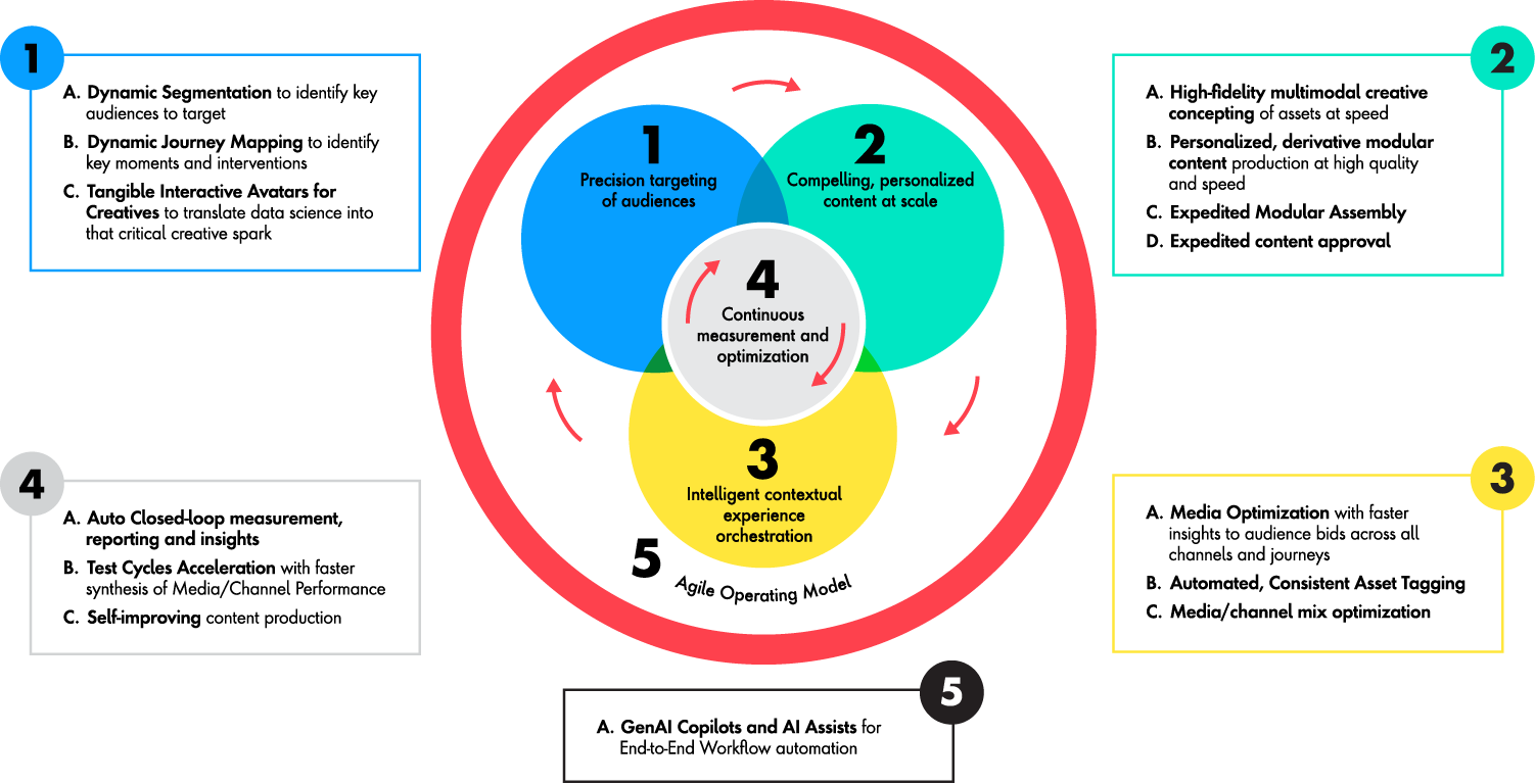 Graphic image of circles representing the 5 pillars to achieve personalization with additional details of each pillar