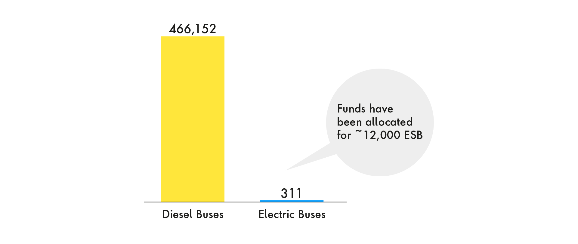 Use of ESBs still marginal compared to diesel