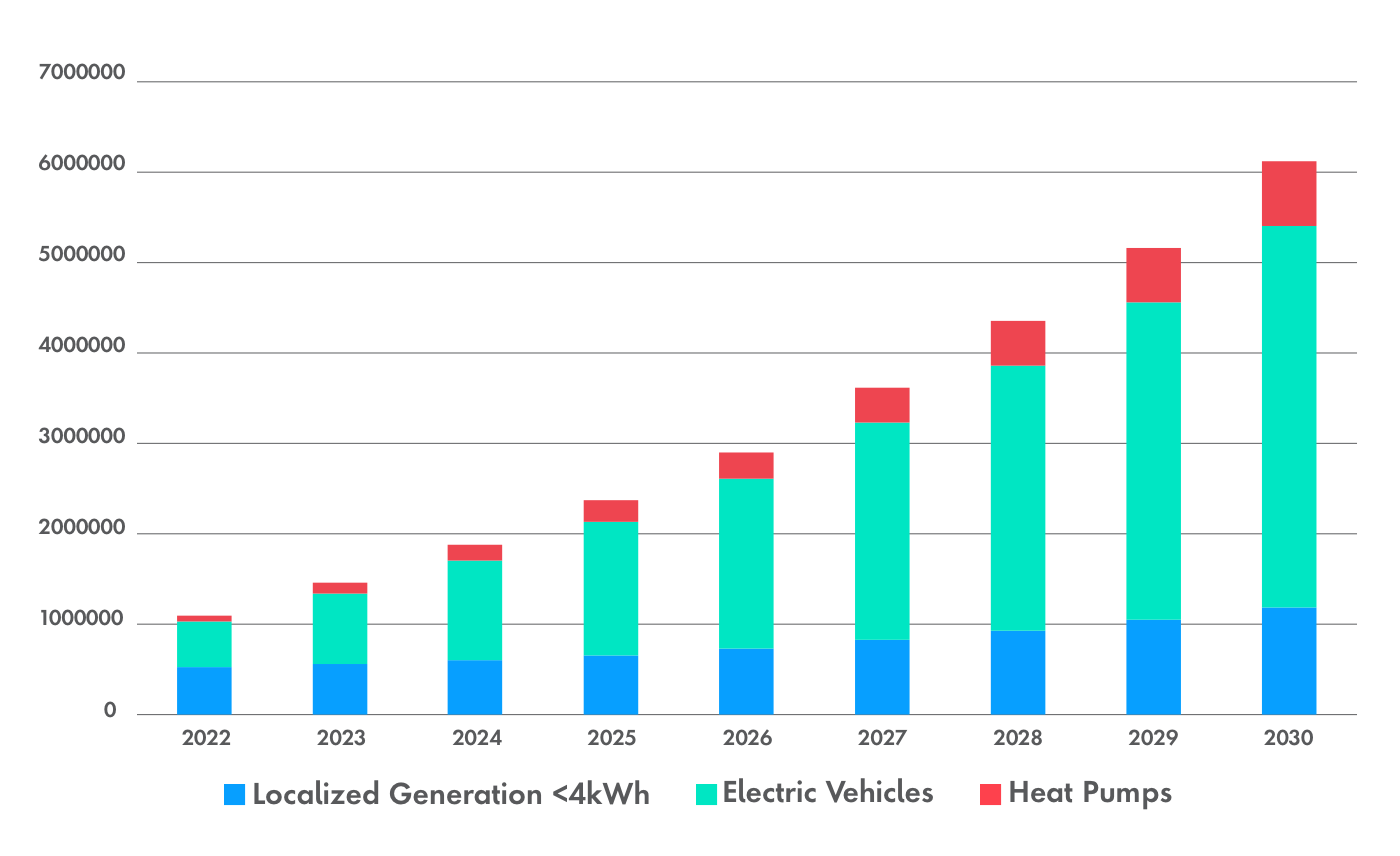 electric vehicles, heat pumps and localized generation grows from 2022 to 2030