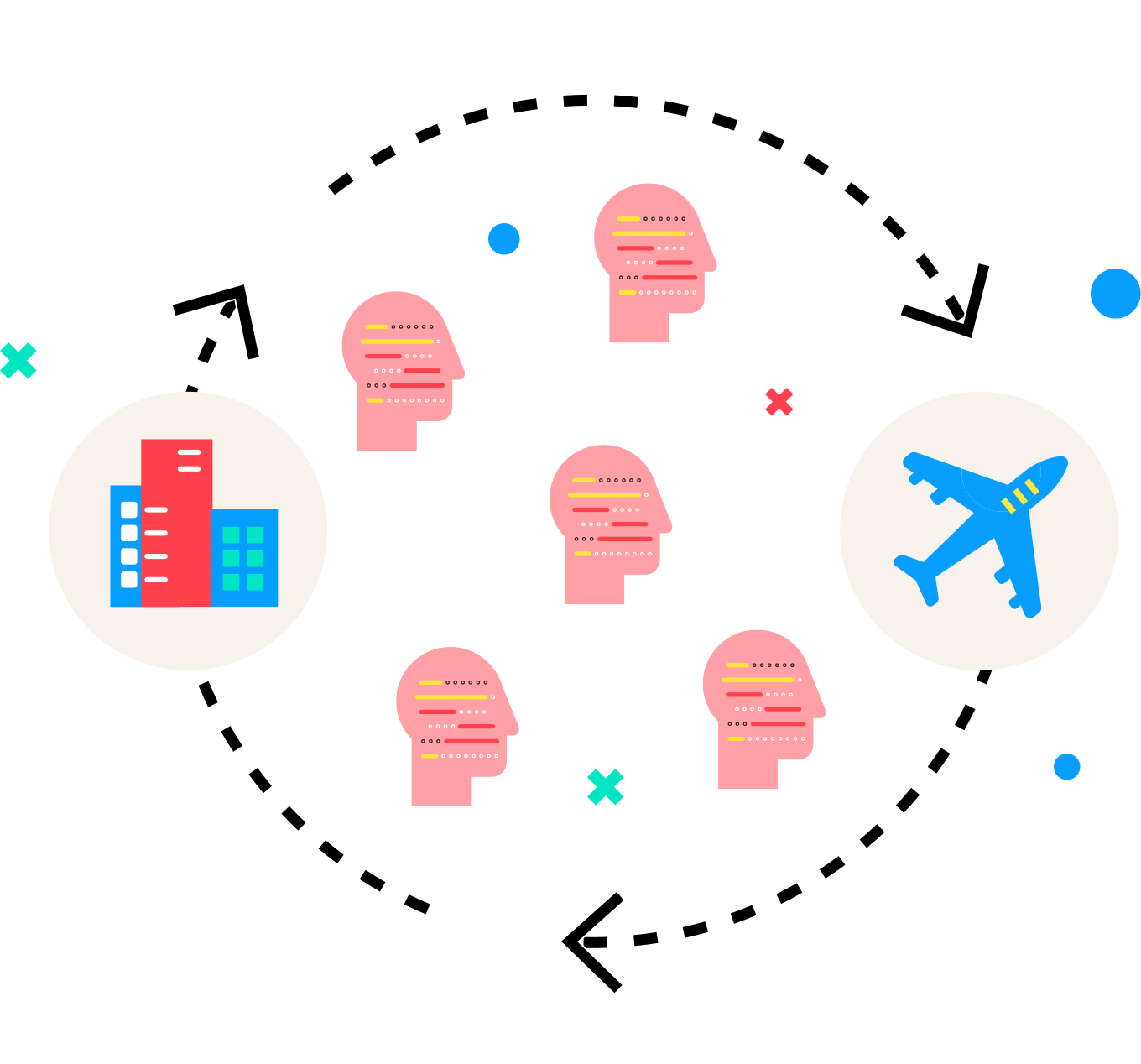 circular flow from a hotel to an airplane with human interaction in the middle