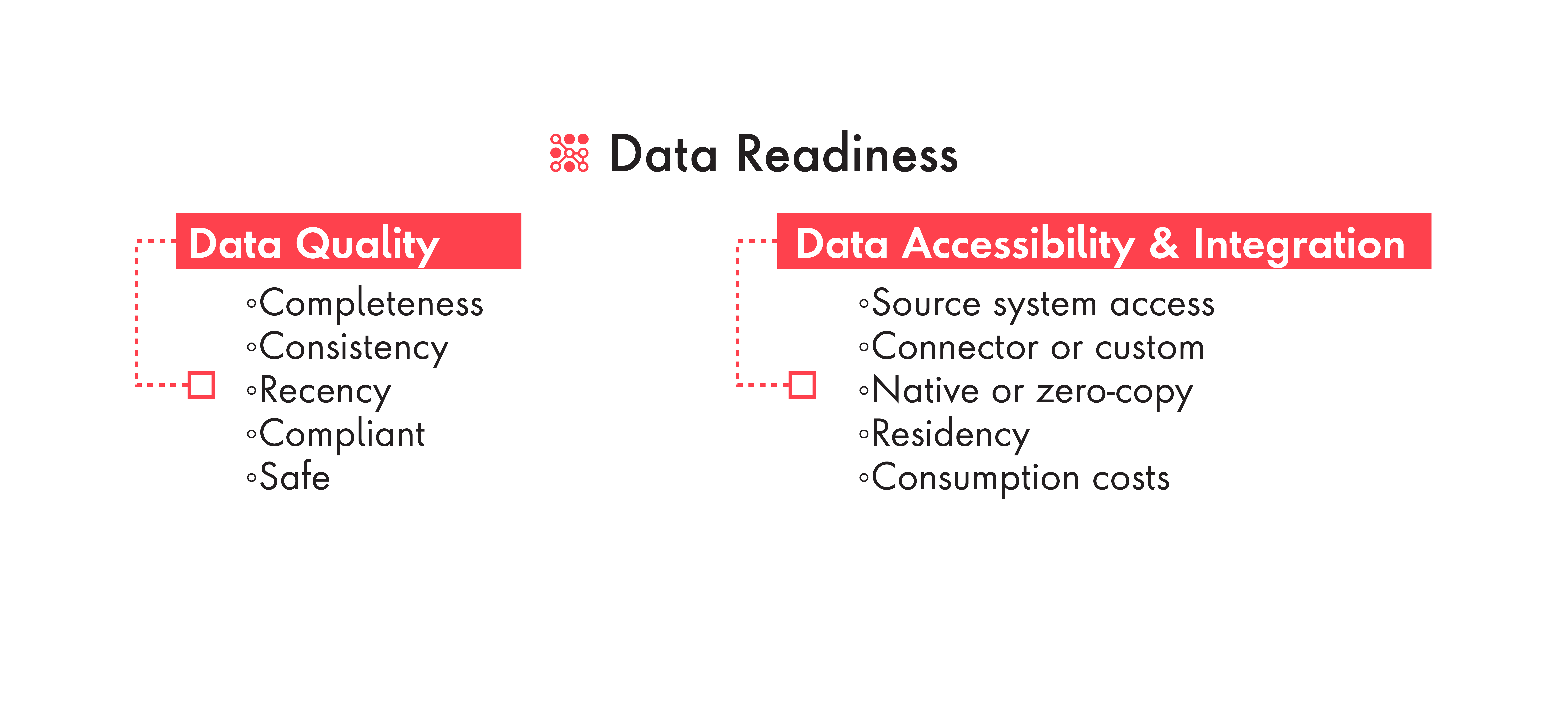 graphic breaking down the term Data Quality and Data Accessibility & Integration using bullet points