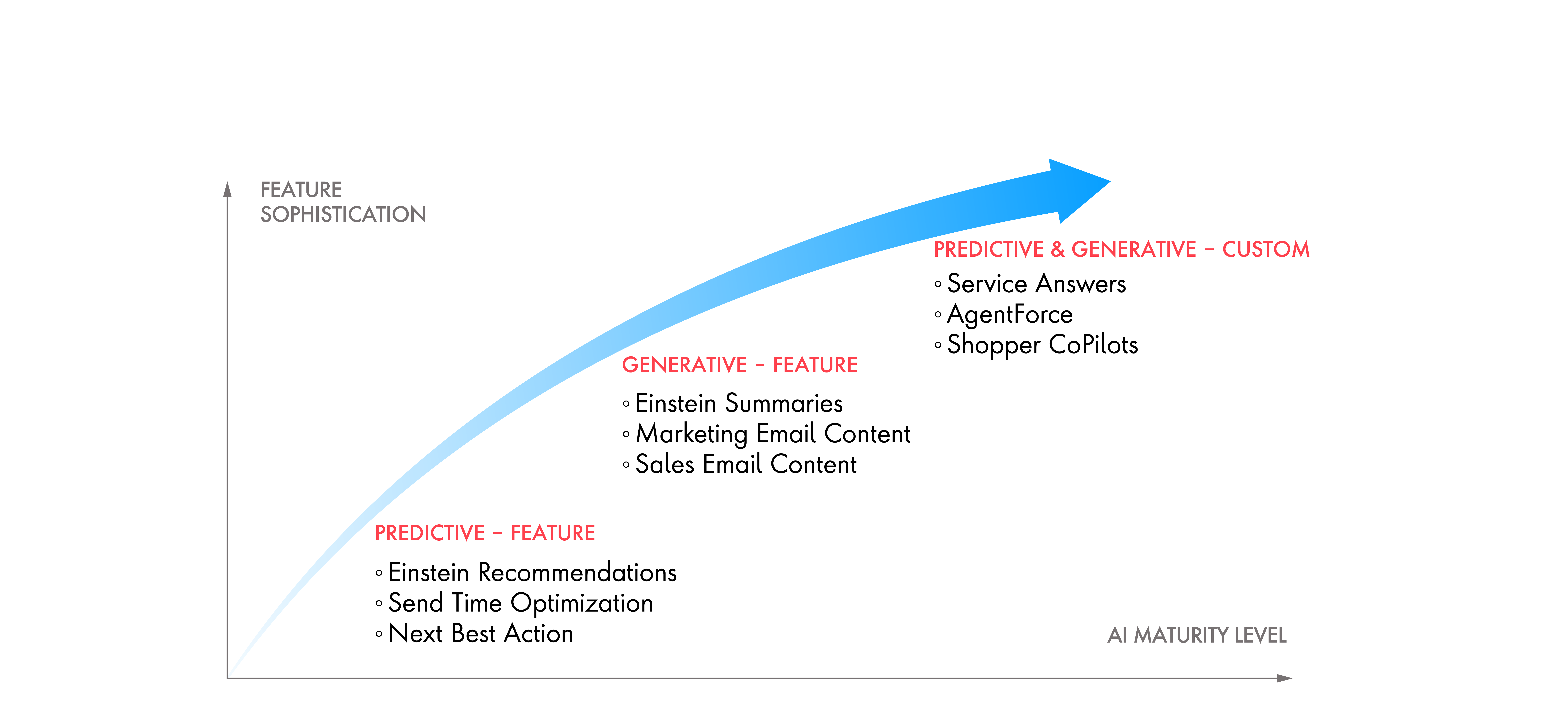 line graph showing AI Maturity Curve going up