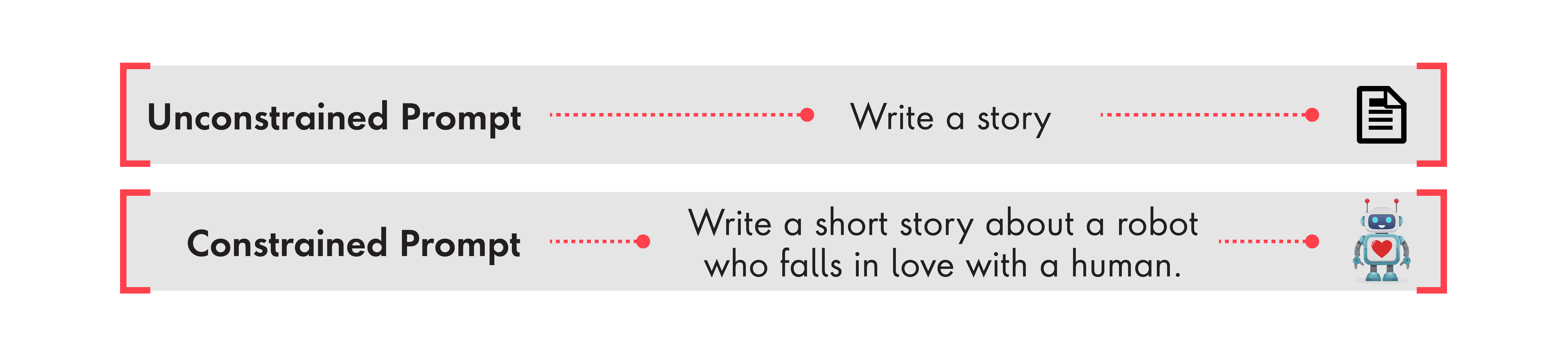 visual graphic demonstrating the difference between unconstrained and constrained prompt