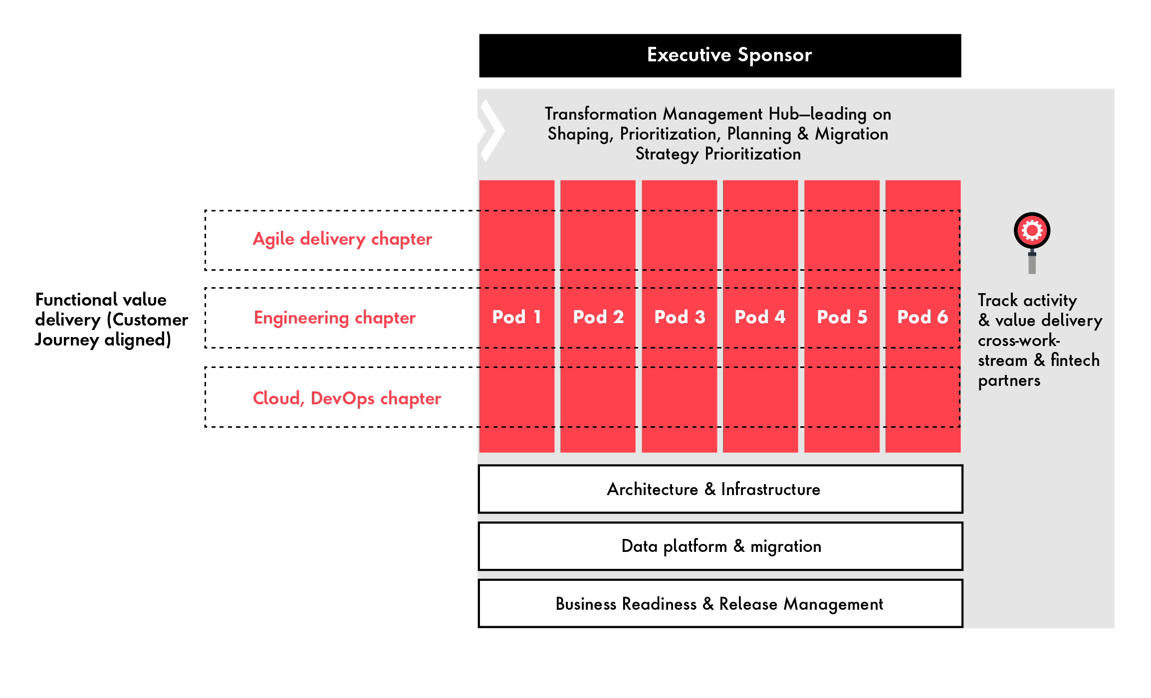 This chart is an example of a governance model in a successful modernization strategy