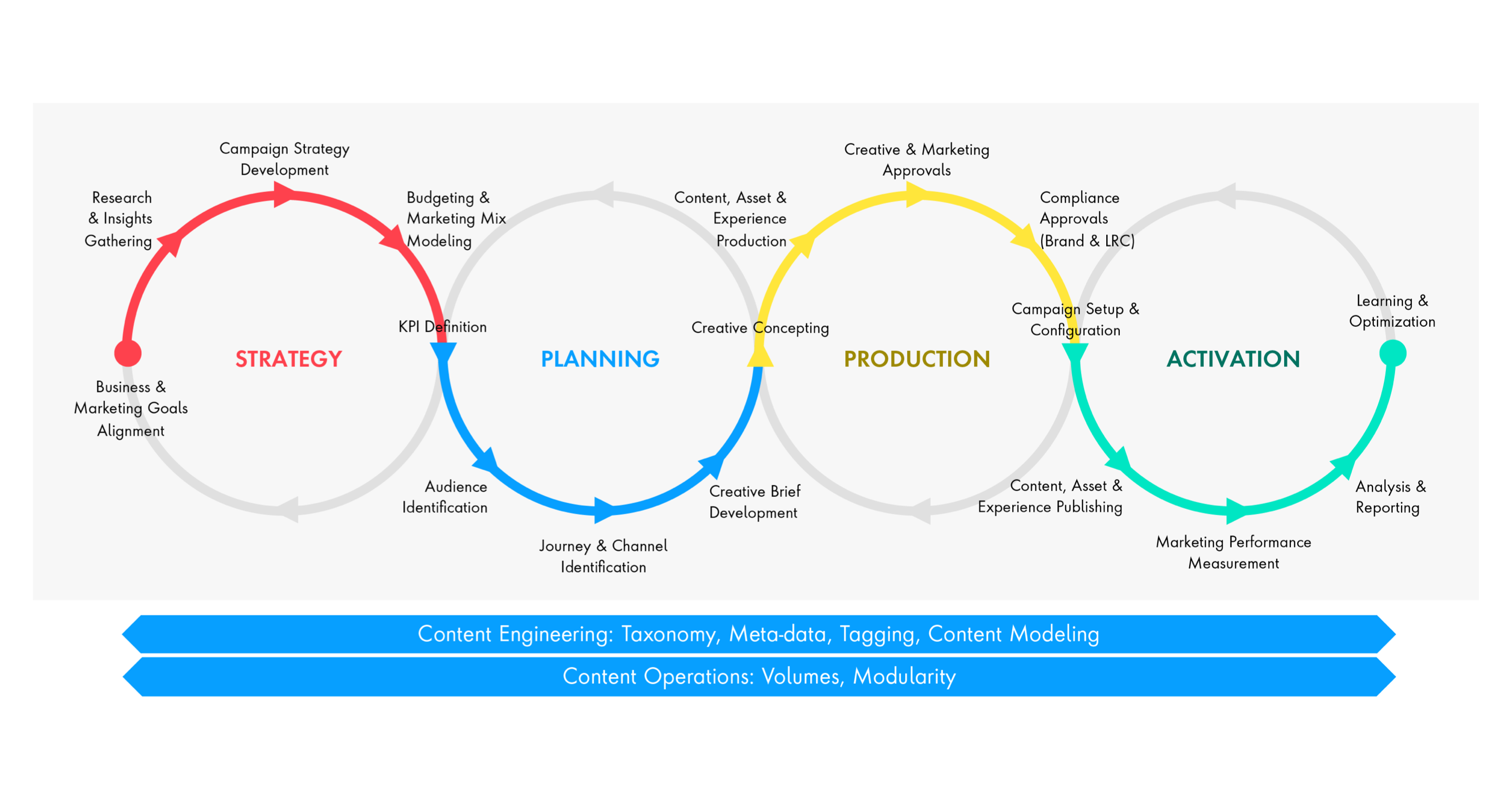 Illustration of key capabilities spanning the entire content lifecycle, form planning to activation.