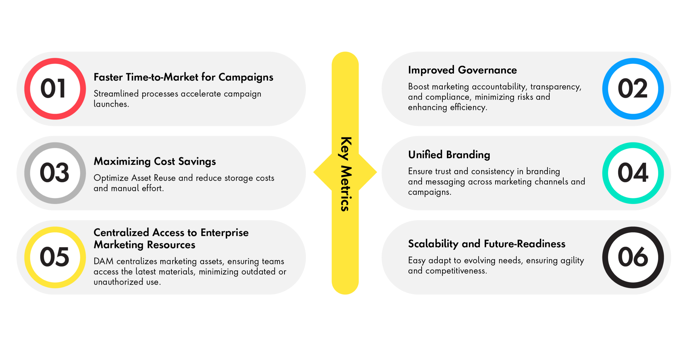 Illustration of six benefits realized across the content supply chain