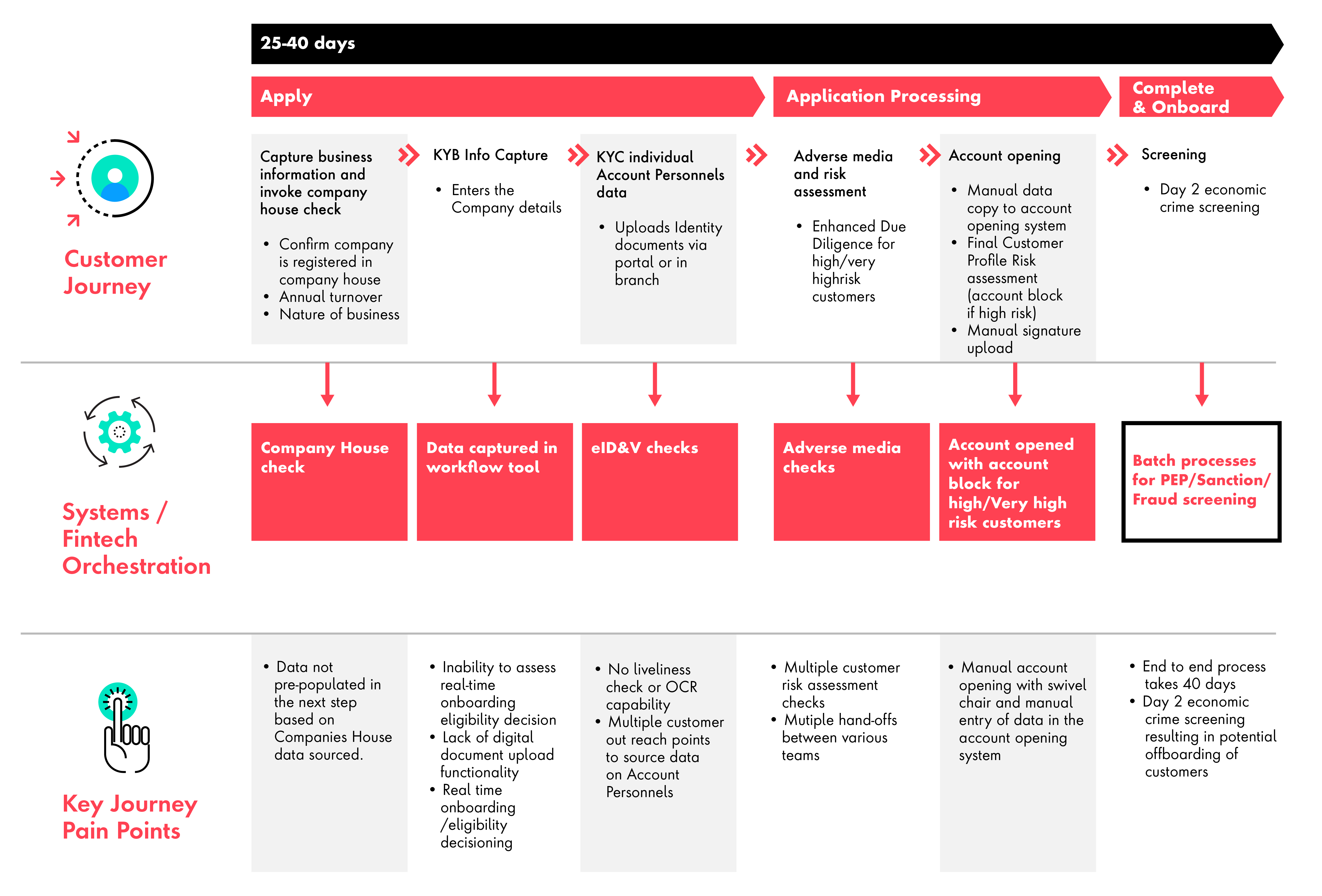 This is how a typical incumbent bank onboarding journey operates