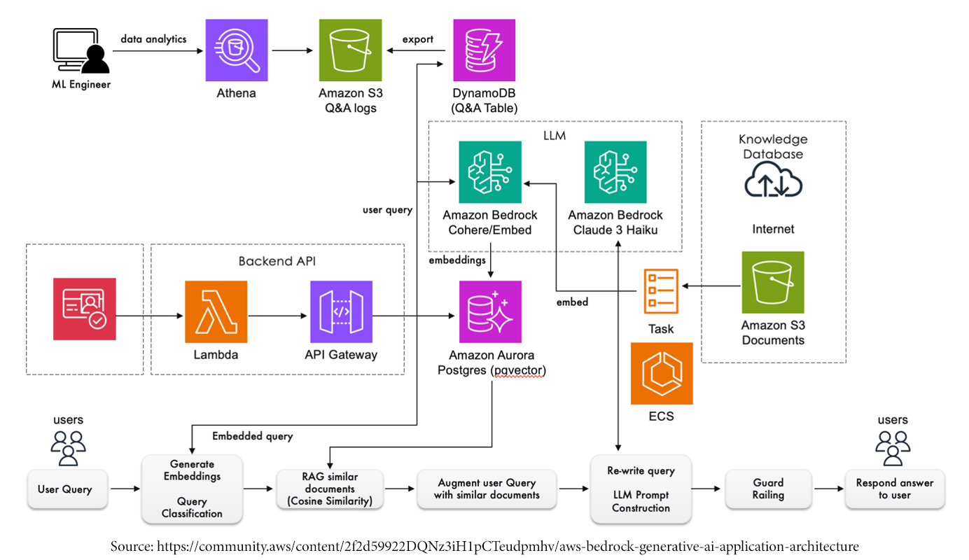 This diagram demonstrates how AWS services work together to process user queries efficiently and deliver accurate responses