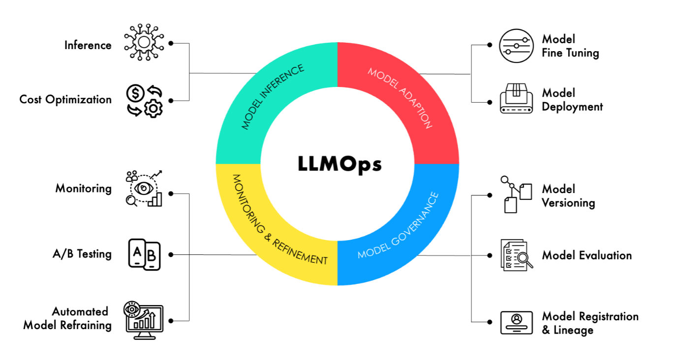 LLMOps chart highlighting model inference, model adaption, model governance, and monitoring and refinement.