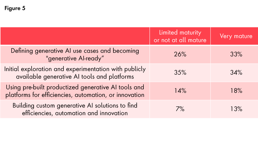 Chart showing that organizations of limited maturity and advanced maturity in generative AI had relatively similar levels of implementation.