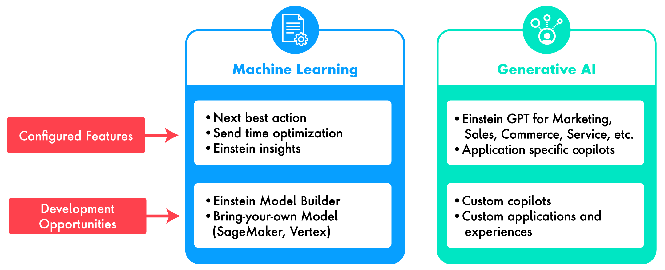 Chart comparing the differences between out-of-the-box capabilities and fully customizable capabilities.