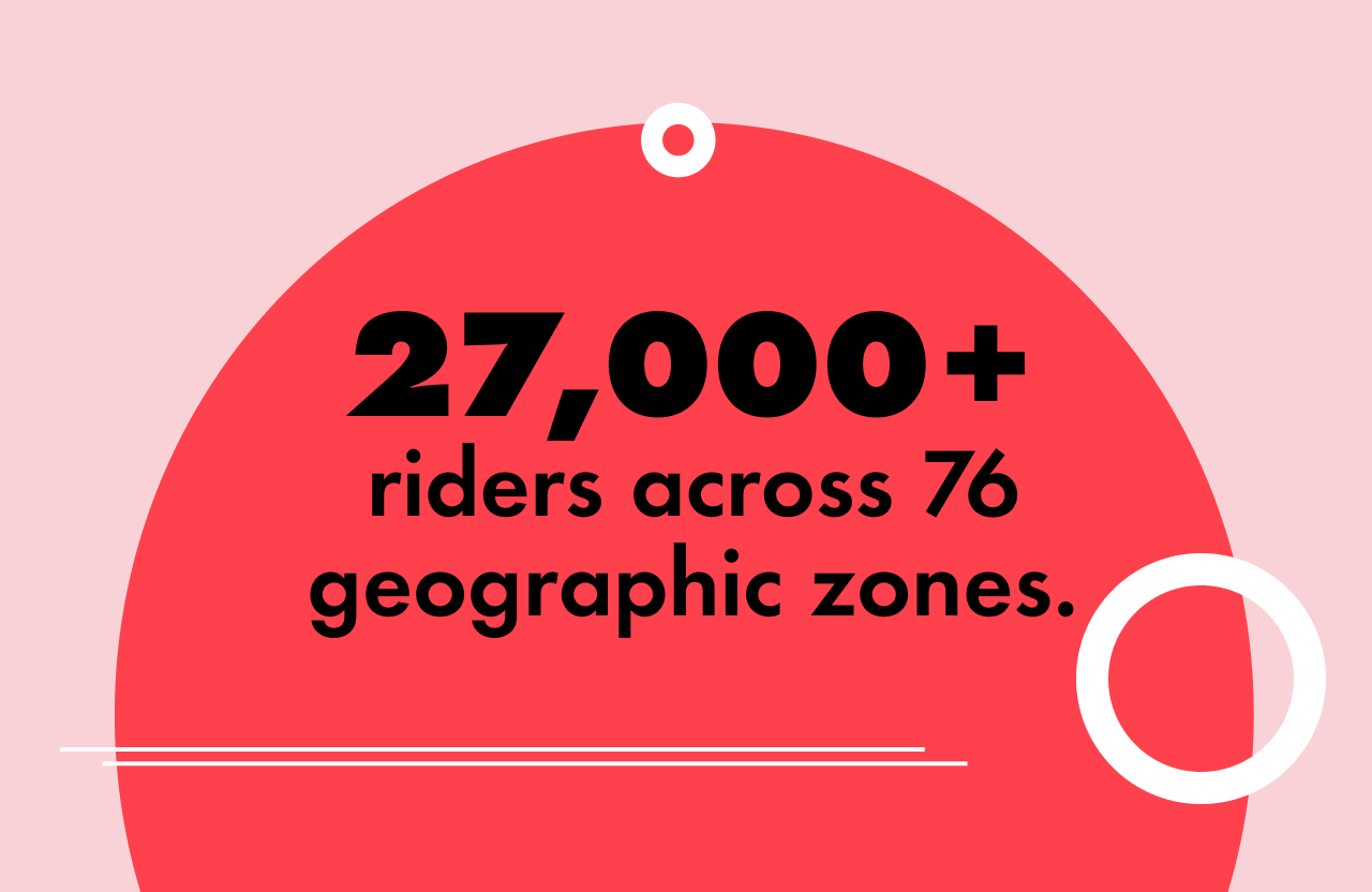 27,000+ riders across 76 geographic zones.