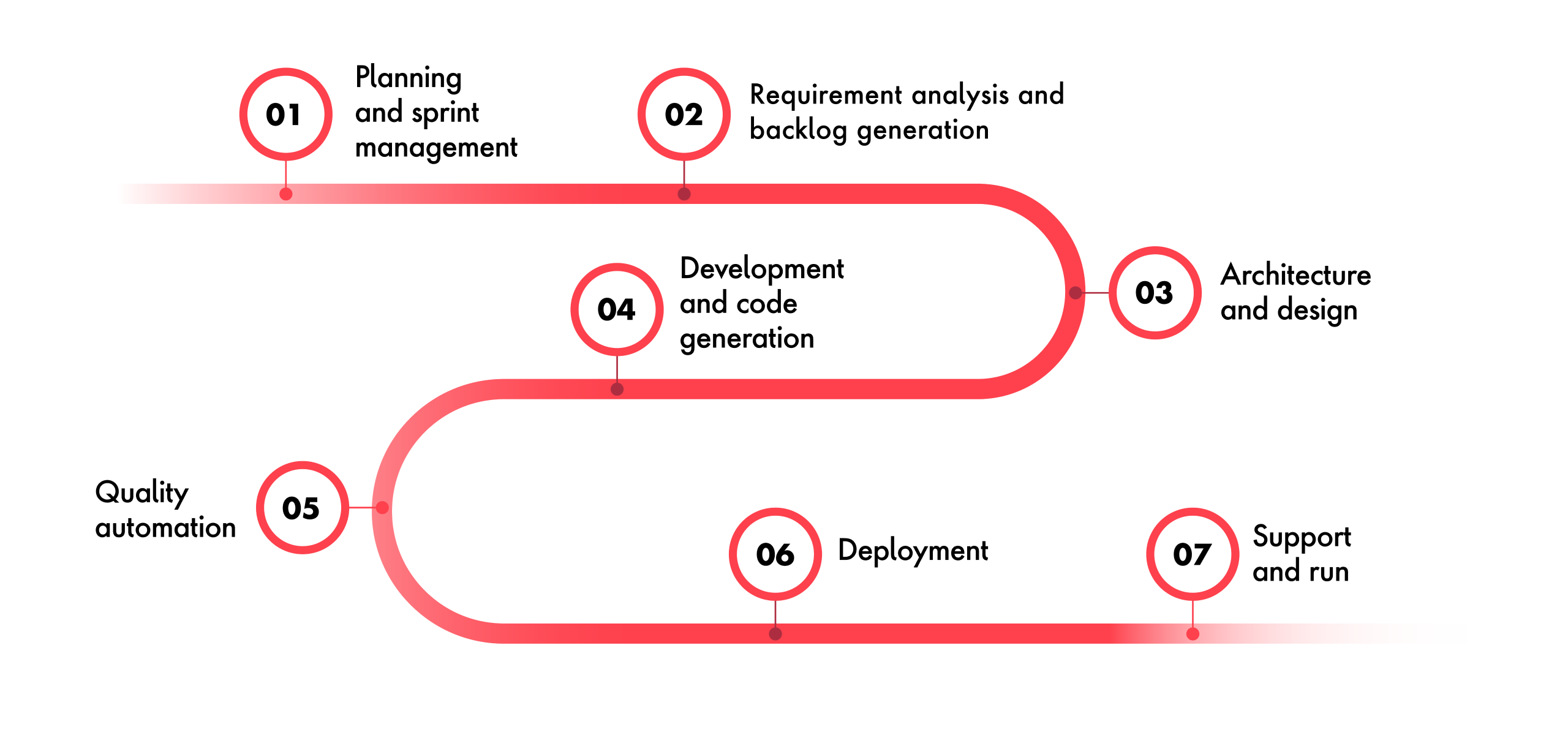 seven steps of development process flowchart with automated drive wheels indicating automation. 01-Planning and sprint management, 02-Requirement analysis and backlog generation, 03-Architecture and design, 04-Development and code generation, 05-Quality automation, 06-Deployment, 07-Support and run