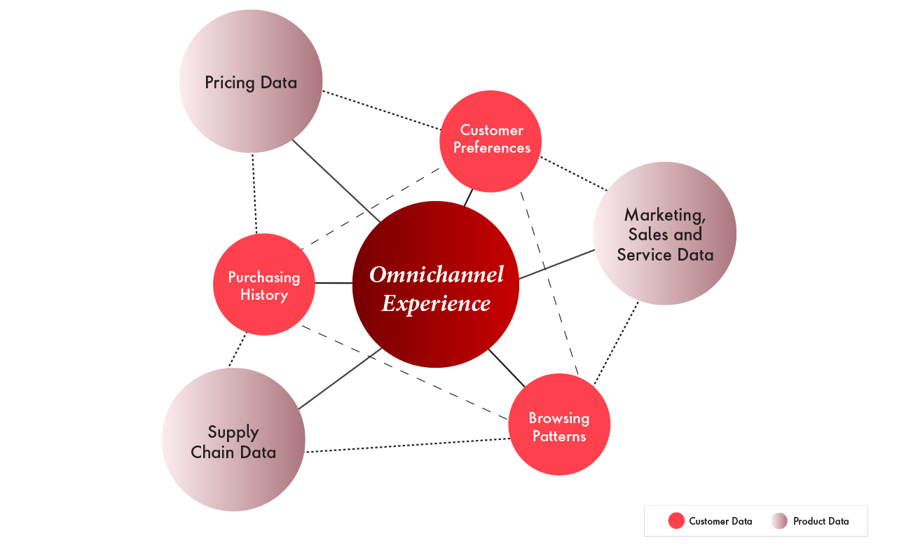 an interconnected network featuring examples of product and customer data connected to circle labeled omnichannel experiences