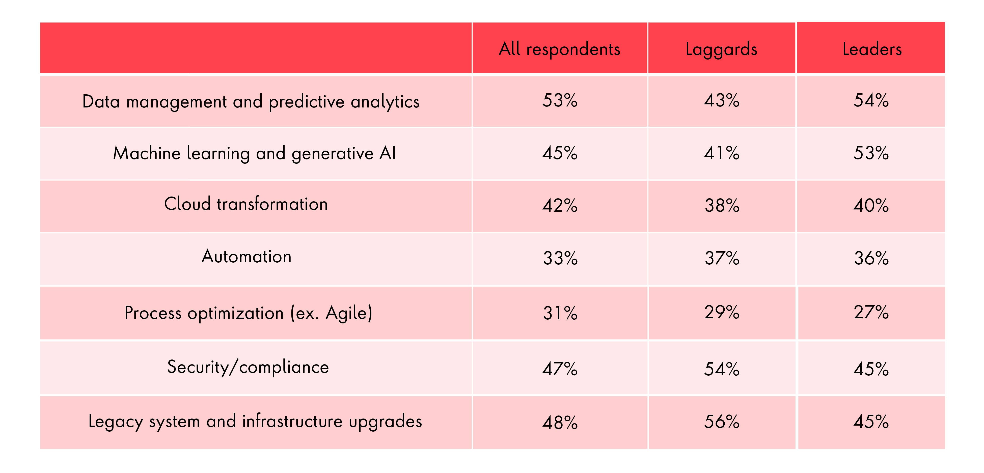 The graph displays how all survey respondents, separated by laggards and leaders, ranked system modernization priorities