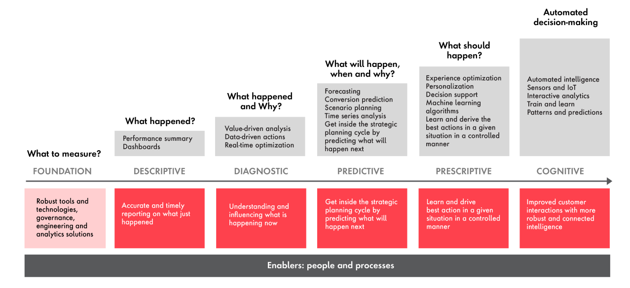 The move from traditional analytics to cognitive analytics is critical.