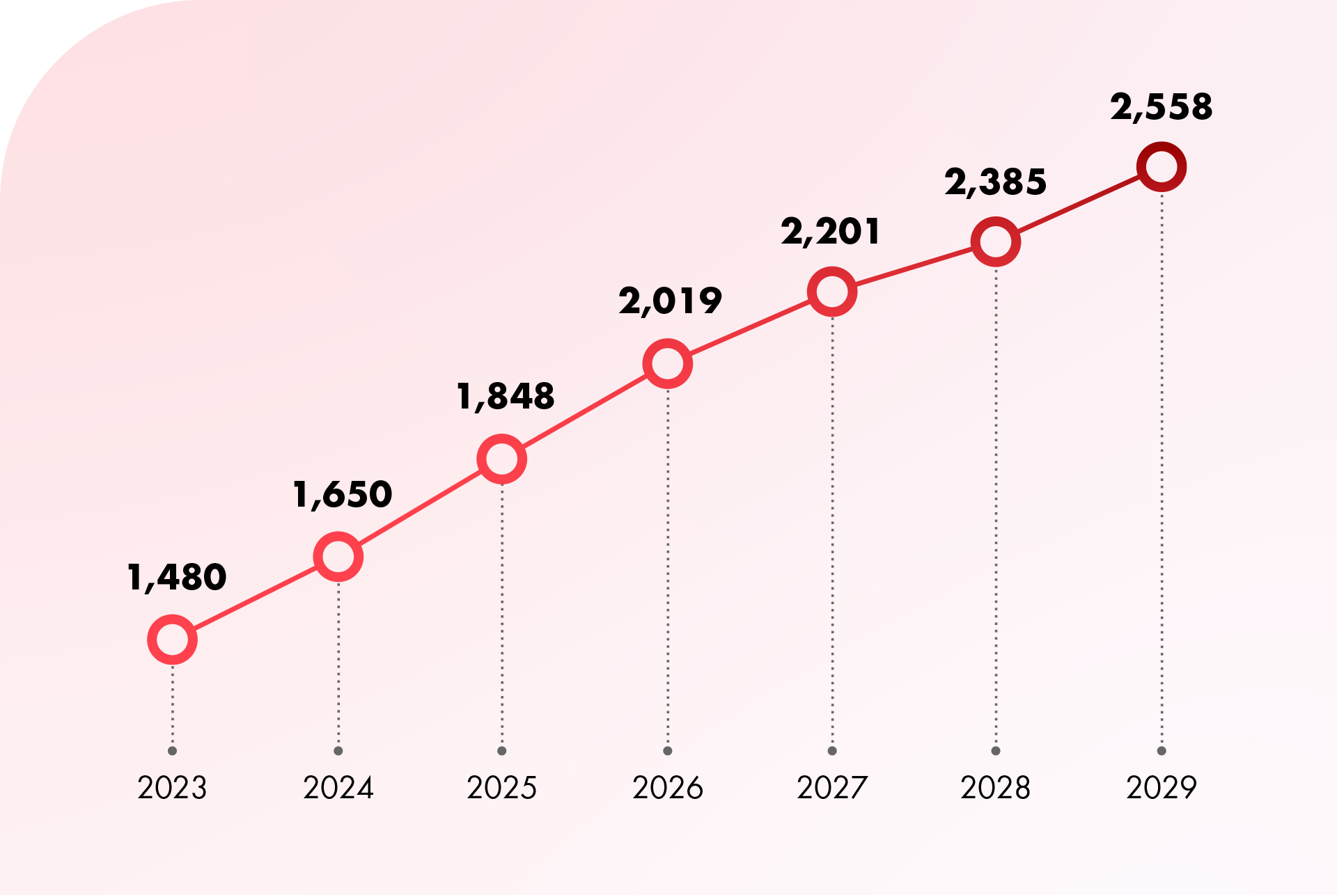 Graph depicting the number of global capability centers in India increasing from 1,480 in 2023 to a projected 2,558 in 2029