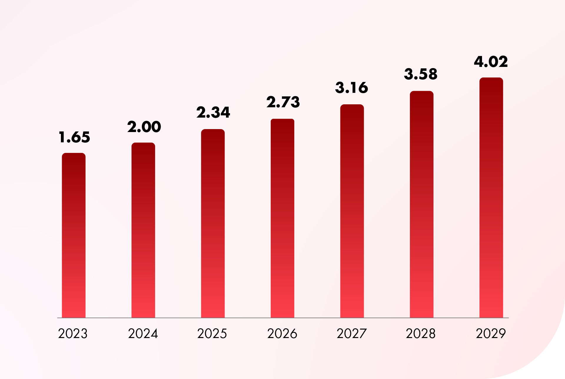 Graph depicting India’s global capability center head count increasing from 1.65 million in 2023 to a projected 4.02 million in 2029